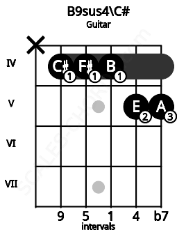 Fretboard image for the B9sus4\C# chord on guitar frets: x 4 4 4 5 5