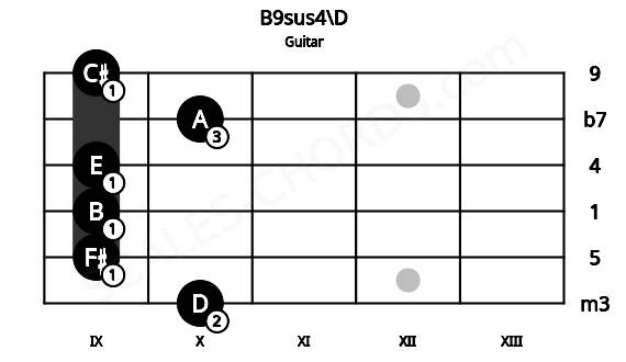 Fretboard image for the B9sus4\D chord on guitar frets: 10 9 9 9 10 9