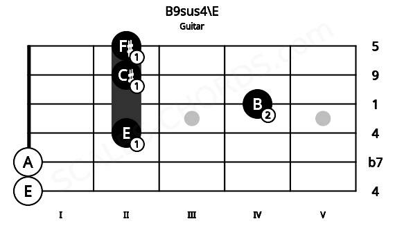 Fretboard image for the B9sus4\E chord on guitar frets: 0 0 2 4 2 2