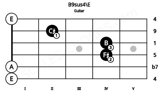 Fretboard image for the B9sus4\E chord on guitar frets: 0 0 4 4 2 0