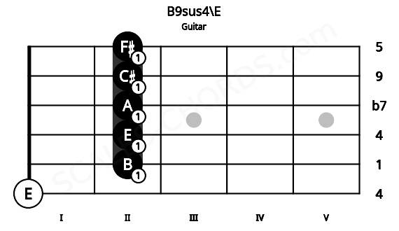 Fretboard image for the B9sus4\E chord on guitar frets: 0 2 2 2 2 2
