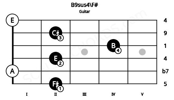 Fretboard image for the B9sus4\F# chord on guitar frets: 2 0 2 4 2 0