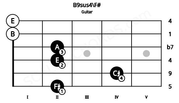 Fretboard image for the B9sus4\F# chord on guitar frets: 2 4 2 2 0 0