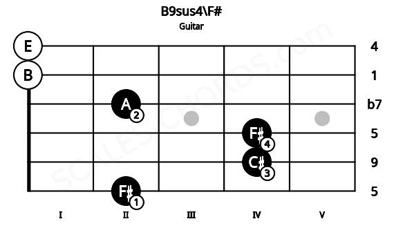 Fretboard image for the B9sus4\F# chord on guitar frets: 2 4 4 2 0 0