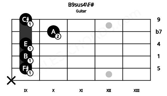 Fretboard image for the B9sus4\F# chord on guitar frets: x 9 9 9 10 9
