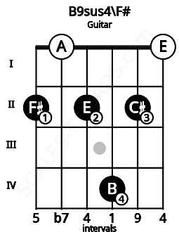 Fretboard image for the B9sus4\F# chord on guitar frets: 2 0 2 4 2 0