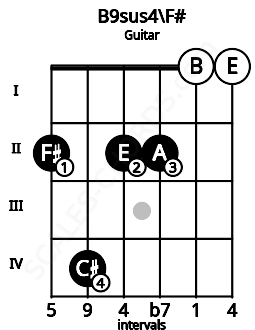 Fretboard image for the B9sus4\F# chord on guitar frets: 2 4 2 2 0 0