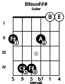 Fretboard image for the B9sus4\F# chord on guitar frets: 2 4 4 2 0 0