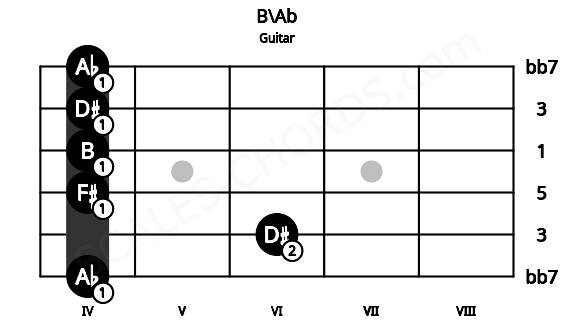 Fretboard image for the B\Ab chord on guitar frets: 4 6 4 4 4 4