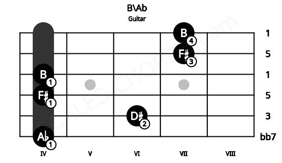 Fretboard image for the B\Ab chord on guitar frets: 4 6 4 4 7 7