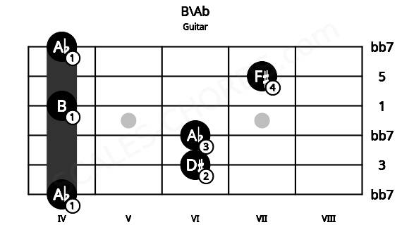 Fretboard image for the B\Ab chord on guitar frets: 4 6 6 4 7 4