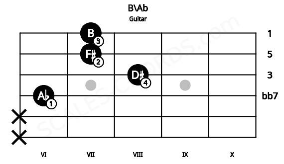 Fretboard image for the B\Ab chord on guitar frets: x x 6 8 7 7