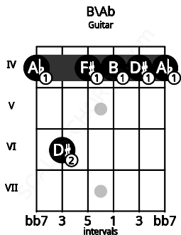 Fretboard image for the B\Ab chord on guitar frets: 4 6 4 4 4 4