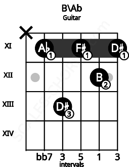 Fretboard image for the B\Ab chord on guitar frets: x 11 13 11 12 11