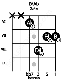 Fretboard image for the B\Ab chord on guitar frets: x x 6 8 7 7