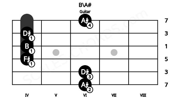Fretboard image for the B\A# chord on guitar frets: 6 6 4 4 4 6