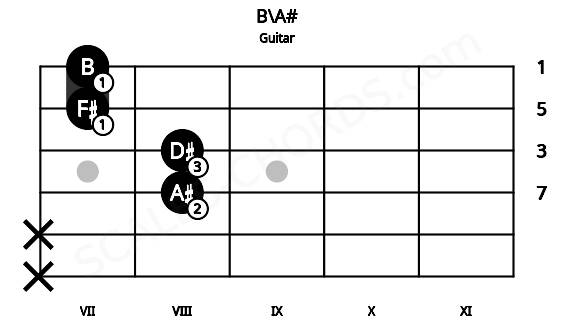 Fretboard image for the B\A# chord on guitar frets: x x 8 8 7 7