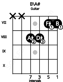 Fretboard image for the B\A# chord on guitar frets: x x 8 8 7 7