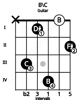 Fretboard image for the B\B# chord on guitar frets: x 3 1 4 0 2