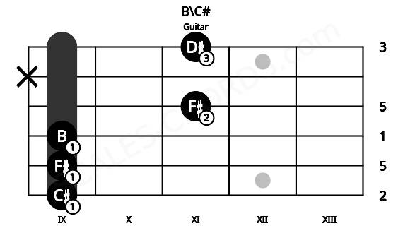 Fretboard image for the B\C# chord on guitar frets: 9 9 9 11 x 11