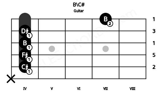 Fretboard image for the B\C# chord on guitar frets: x 4 4 4 4 7