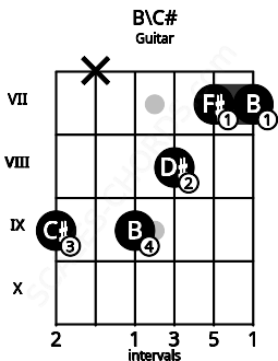 Fretboard image for the B\C# chord on guitar frets: 9 x 9 8 7 7