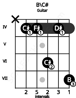 Fretboard image for the B\C# chord on guitar frets: x 4 4 6 4 7