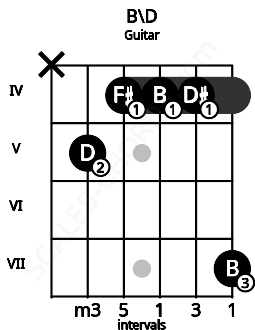 Fretboard image for the B\D chord on guitar frets: x 5 4 4 4 7