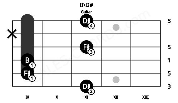 Fretboard image for the B\D# chord on guitar frets: 11 9 9 11 x 11