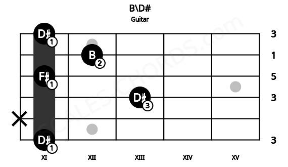 Fretboard image for the B\D# chord on guitar frets: 11 x 13 11 12 11