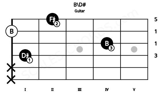 Fretboard image for the B\D# chord on guitar frets: x x 1 4 0 2