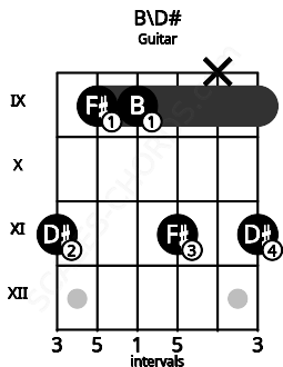 Fretboard image for the B\D# chord on guitar frets: 11 9 9 11 x 11