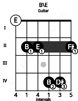 Fretboard image for the B\E chord on guitar frets: 0 2 2 4 4 2