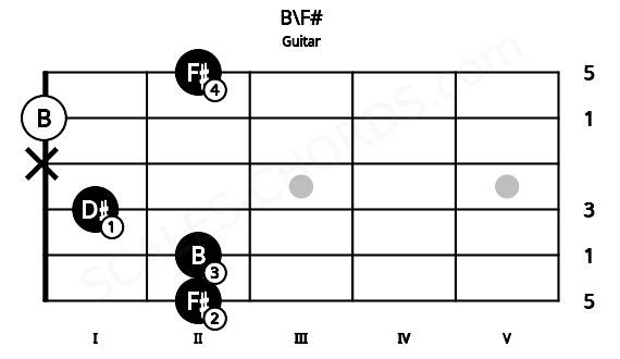 Fretboard image for the B\F# chord on guitar frets: 2 2 1 x 0 2