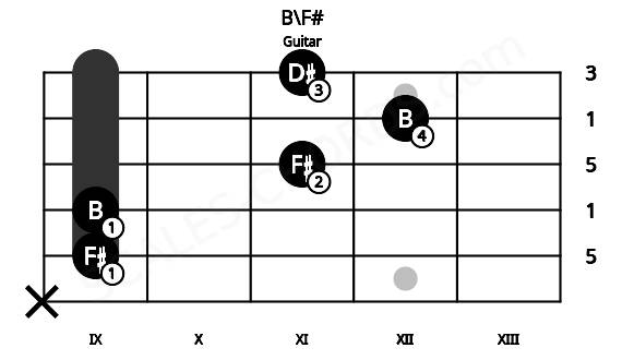 Fretboard image for the B\F# chord on guitar frets: x 9 9 11 12 11