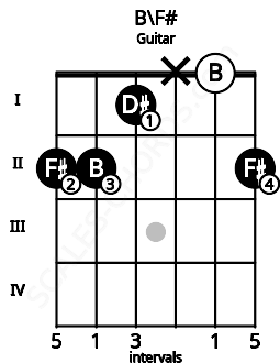 Fretboard image for the B\F# chord on guitar frets: 2 2 1 x 0 2