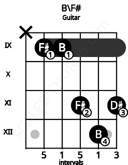Fretboard image for the B\F# chord on guitar frets: x 9 9 11 12 11