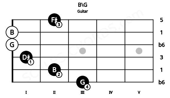 Fretboard image for the B\G chord on guitar frets: 3 2 1 0 0 2