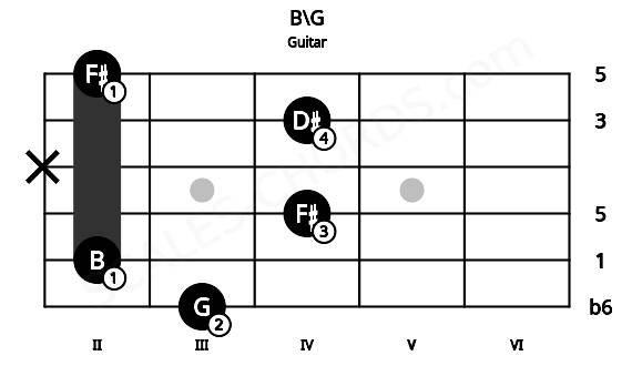 Fretboard image for the B\G chord on guitar frets: 3 2 4 x 4 2