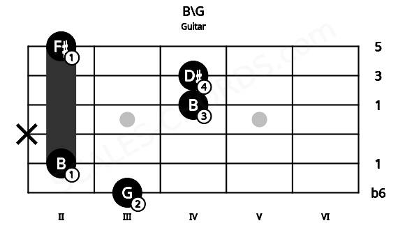 Fretboard image for the B\G chord on guitar frets: 3 2 x 4 4 2