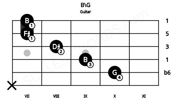 Fretboard image for the B\G chord on guitar frets: x 10 9 8 7 7