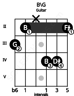 Fretboard image for the B\G chord on guitar frets: 3 2 x 4 4 2