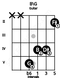 Fretboard image for the B\G chord on guitar frets: x x 5 4 4 2