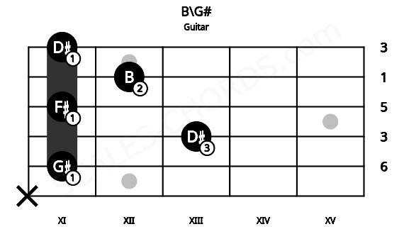 Fretboard image for the B\G# chord on guitar frets: x 11 13 11 12 11