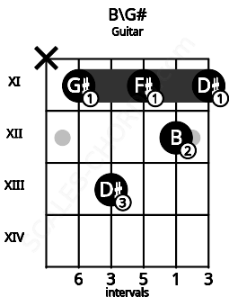 Fretboard image for the B\G# chord on guitar frets: x 11 13 11 12 11