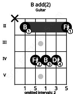 Fretboard image for the B add(2) chord on guitar frets: x 2 4 4 4 2