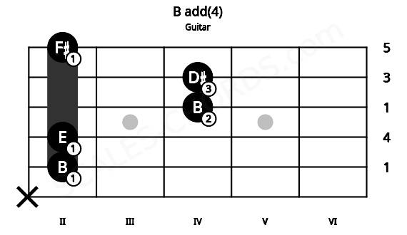 Fretboard image for the B add(4) chord on guitar frets: x 2 2 4 4 2