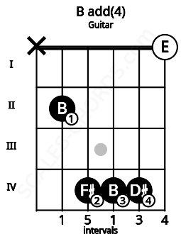 Fretboard image for the B add(4) chord on guitar frets: x 2 4 4 4 0