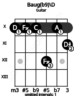 Fretboard image for the Baug(b9)\D chord on guitar frets: 10 10 10 12 10 11