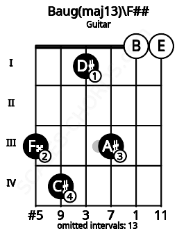 Fretboard image for the Baug(maj13)\F## chord on guitar frets: 3 4 1 3 0 0